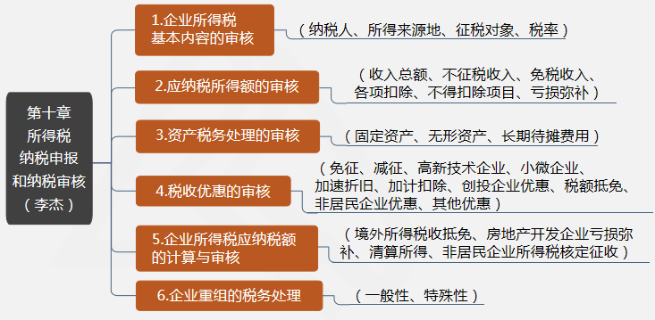 第十章所得税纳税申报和纳税审核