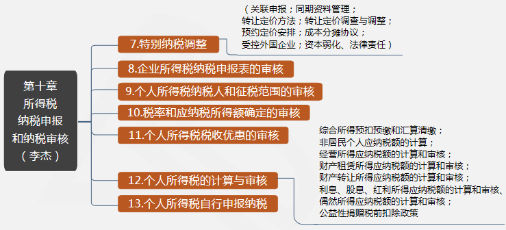 第十章所得税纳税申报和纳税审核2