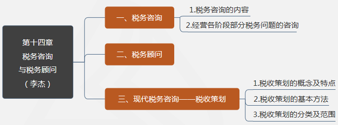 第十四章税务咨询与税务顾问