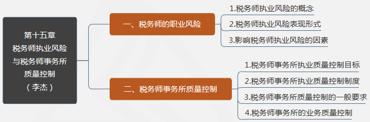 第十五章税务师执业风险与税务师事务所质量控制