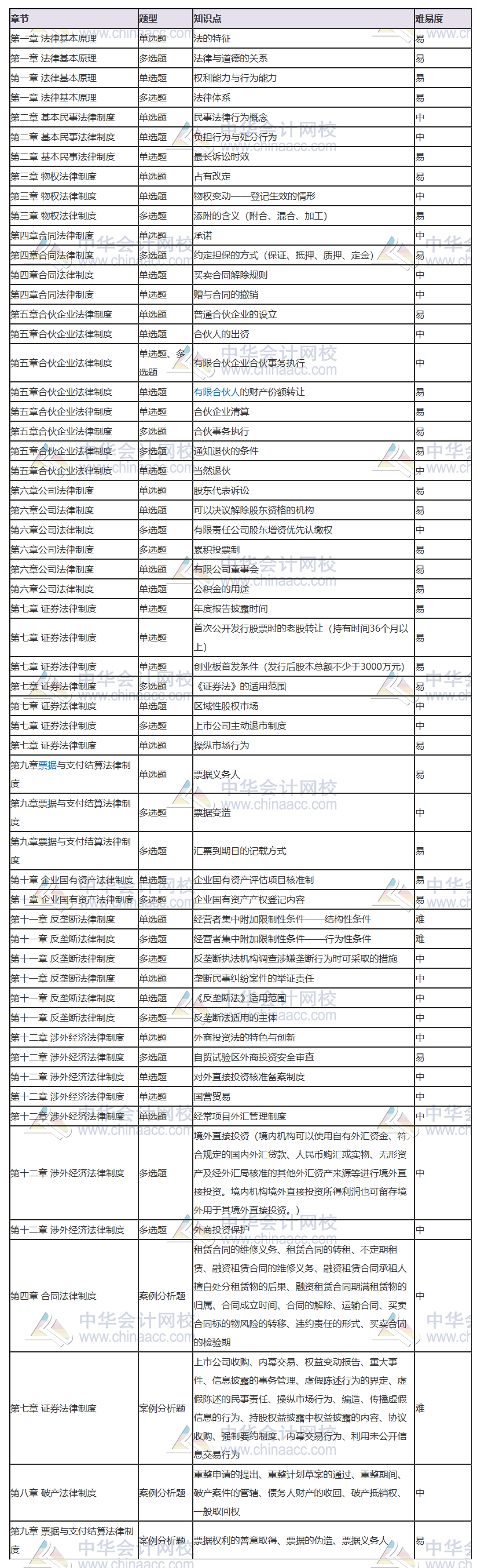 2020注会《经济法》考点总结（第二场） 都考了哪些知识点？