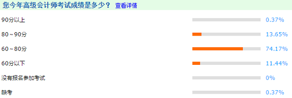 2020调查数据解密：今年高级会计师考生分数呈整体上升趋势？