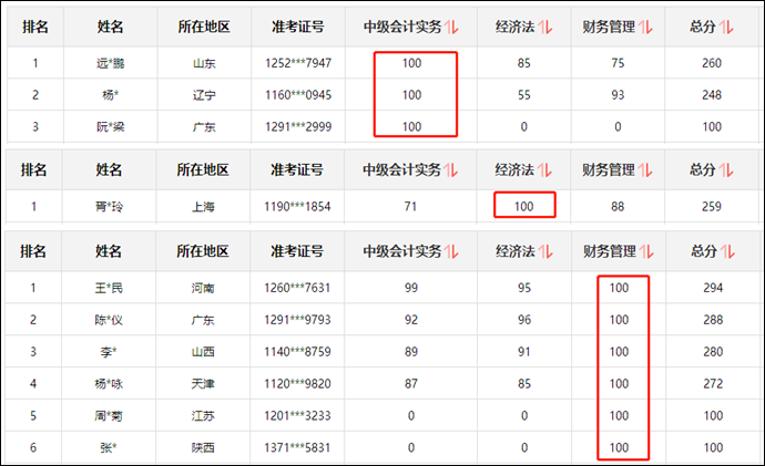 揭秘：用事实说话 中级会计职称考试难不难？