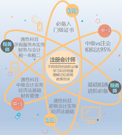 以注会为核心的“六芒星”考证体系 极少有人掌握其精髓