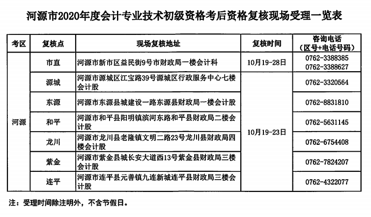 关于河源考区2020年度全国会计专业技术初级资格考后资格复核的公告