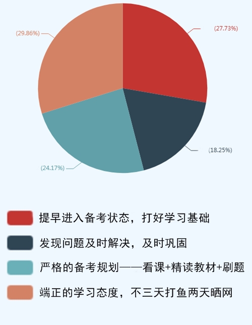 调查结果分析：看前辈说备考中级会计职称什么最重要？