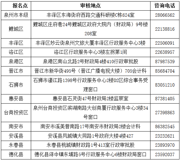 福建泉州2020年高级会计师考后审核通知