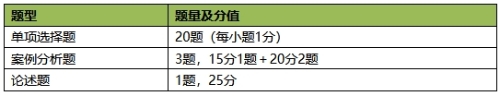 高级经济师考试题型及分值