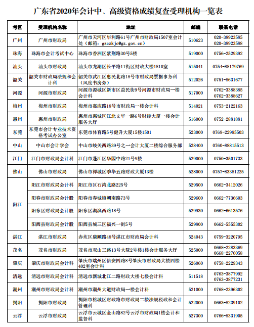 广东珠海2020年高级会计师考试成绩和成绩复查有关事项通知