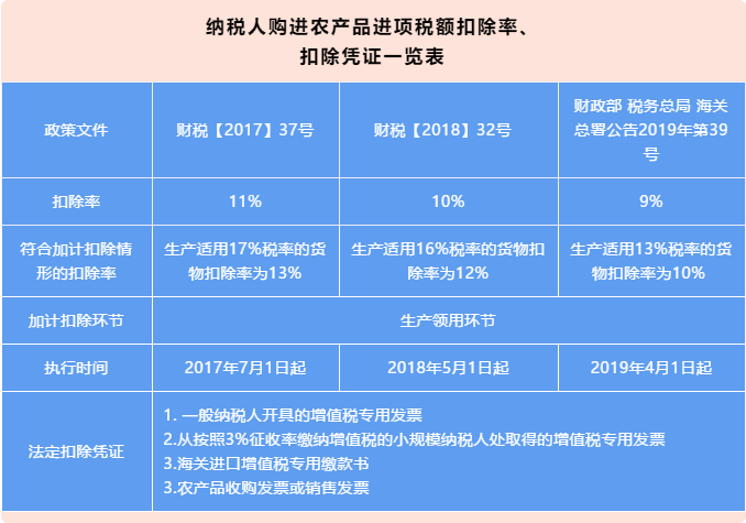 一般纳税人购进农产品（非农产品核定扣除），怎么抵扣进项税额？