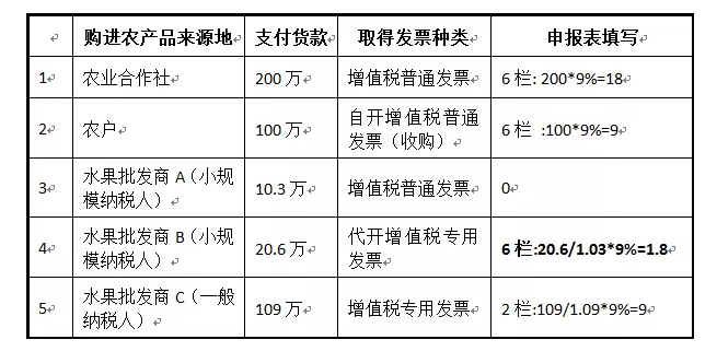 一般纳税人购进农产品（非农产品核定扣除），怎么抵扣进项税额？