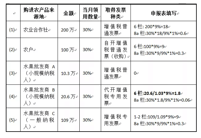 一般纳税人购进农产品（非农产品核定扣除），怎么抵扣进项税额？