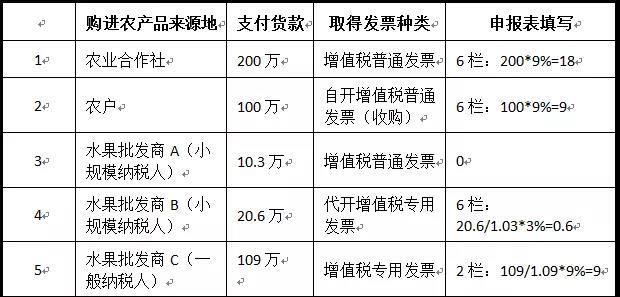 一般纳税人购进农产品（非农产品核定扣除），怎么抵扣进项税额？