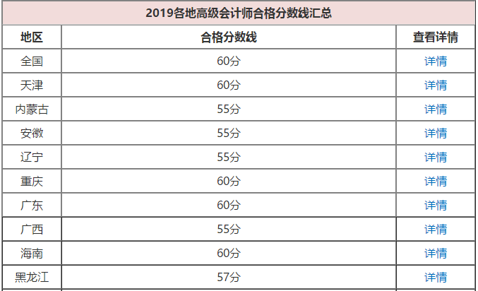 2020年高级会计师考试成绩合格分数线是多少？