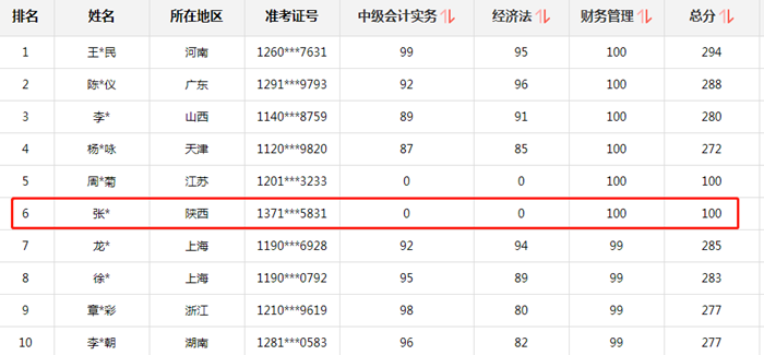 中级财务管理百分学员有感：听话等于通过！非常圆满！