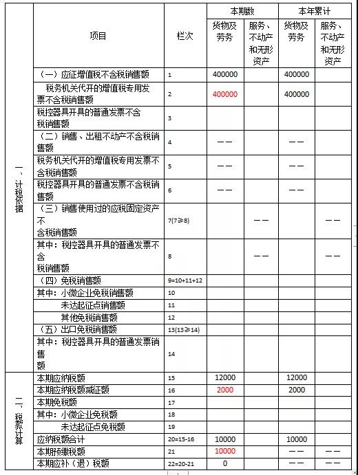 快来看看！这些增值税小规模纳税人的问题有您关心的吗？