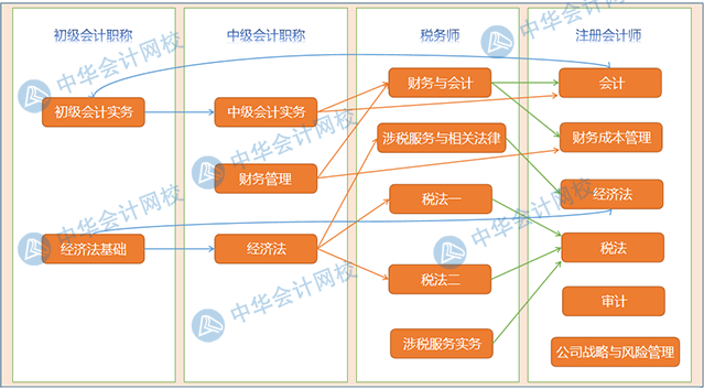 以注会为核心的“六芒星”考证体系 极少有人掌握其精髓