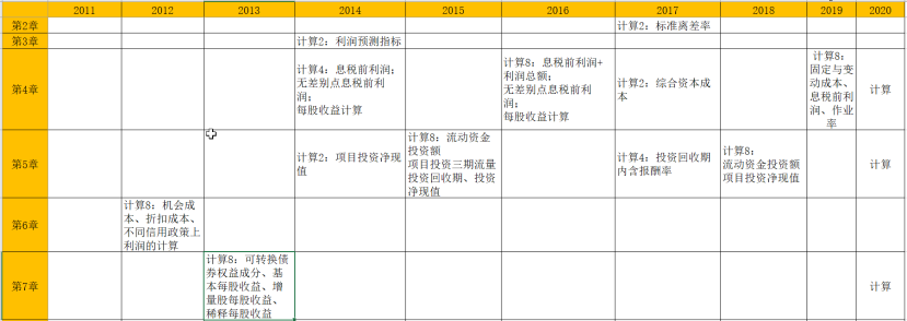 财务与会计计算题、综合题解析