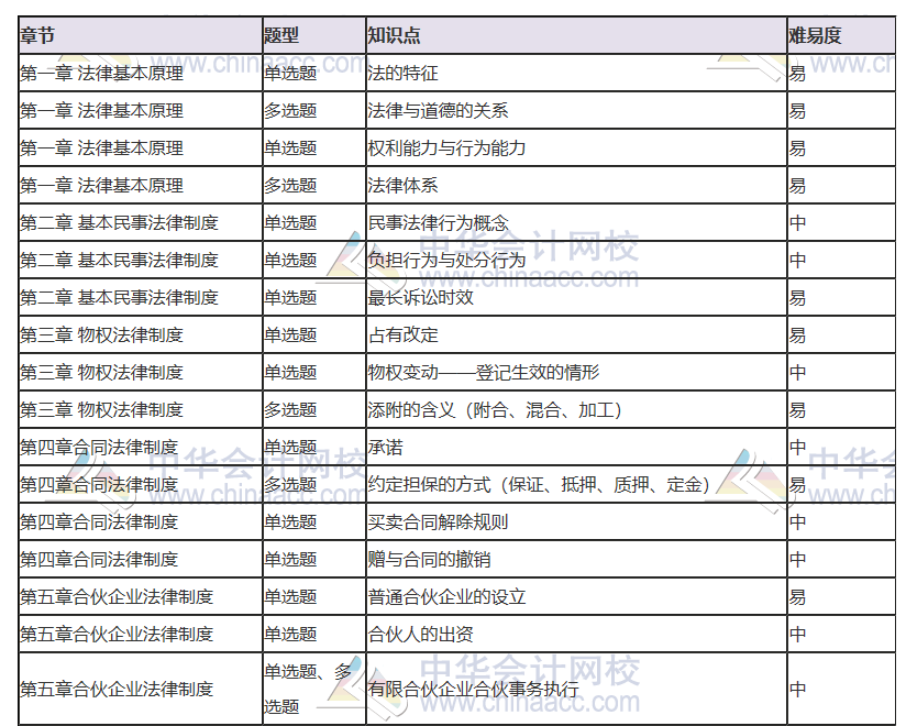 【必看】2021年注会经济法科目特点及学习建议