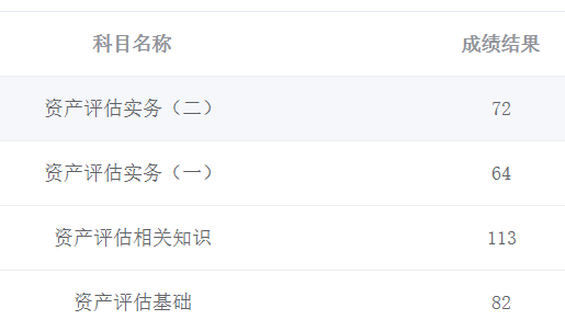 资产评估师成绩9