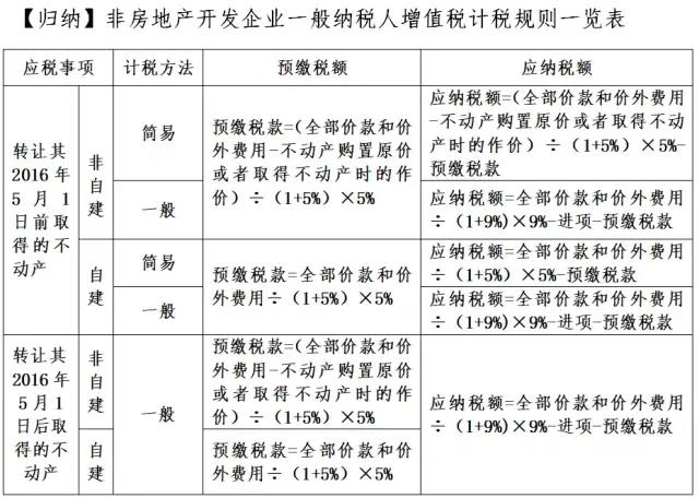 转让不动产增值税怎么交？看这一篇就够了！