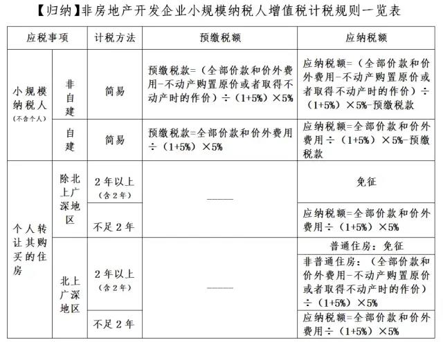 转让不动产增值税怎么交？看这一篇就够了！