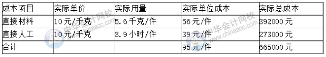 预算丨成本中心的预算控制、分析与考核