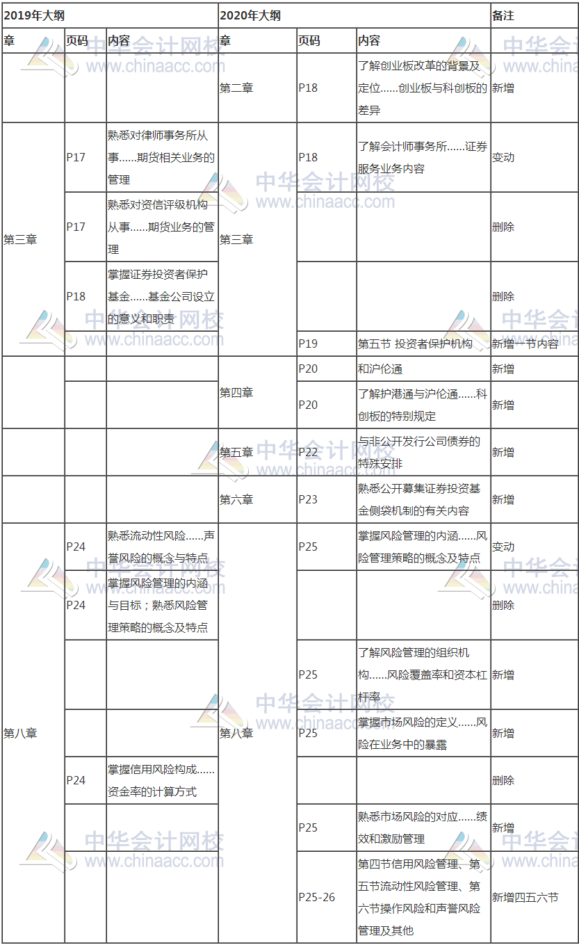 证券从业考试新大纲发布！考试变难了吗？