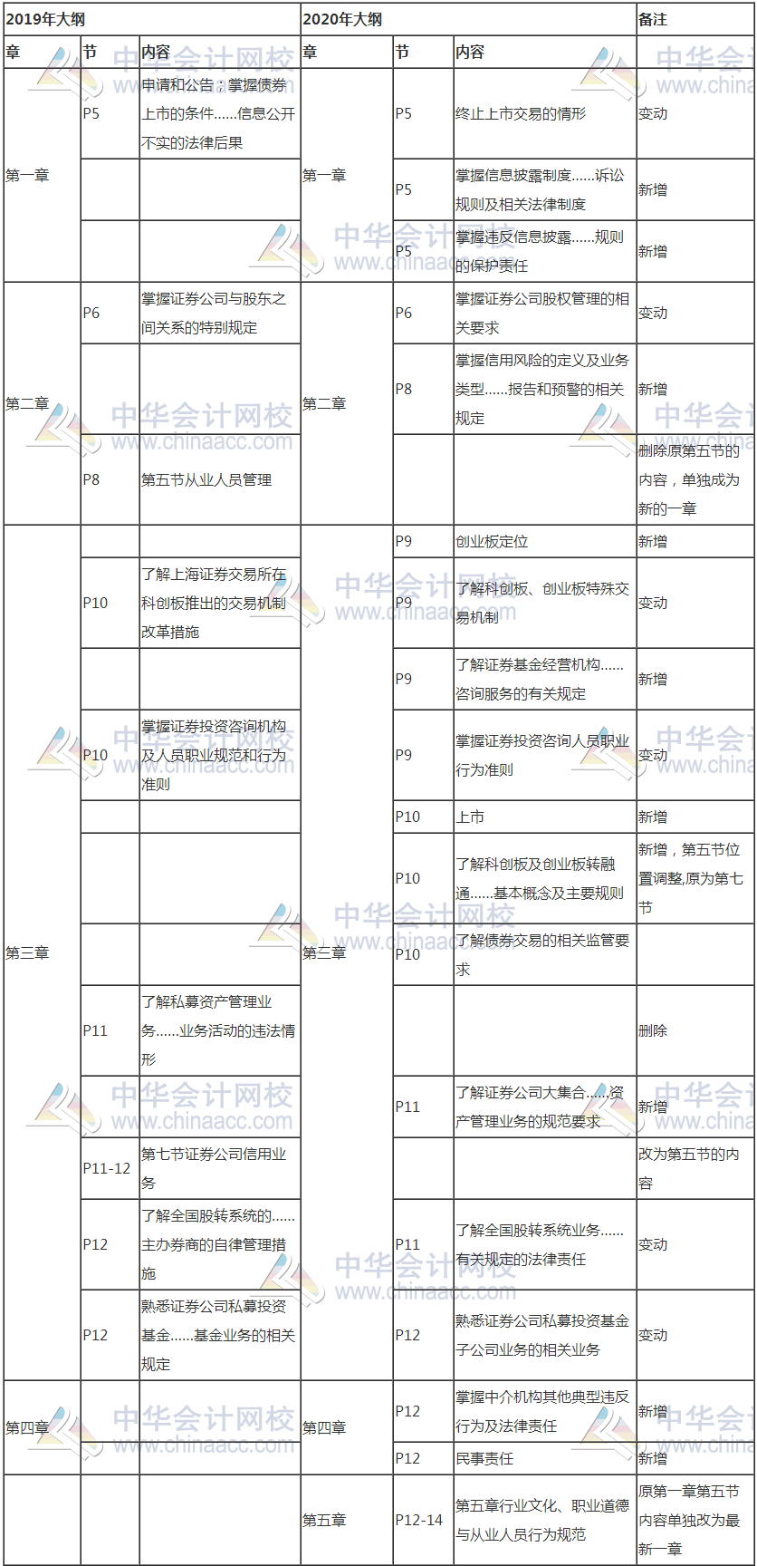 证券从业考试新大纲发布！考试变难了吗？