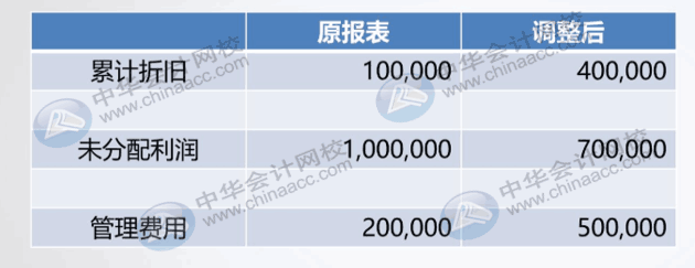 怎么判断企业前期差错是不是重要差错？怎么调整？