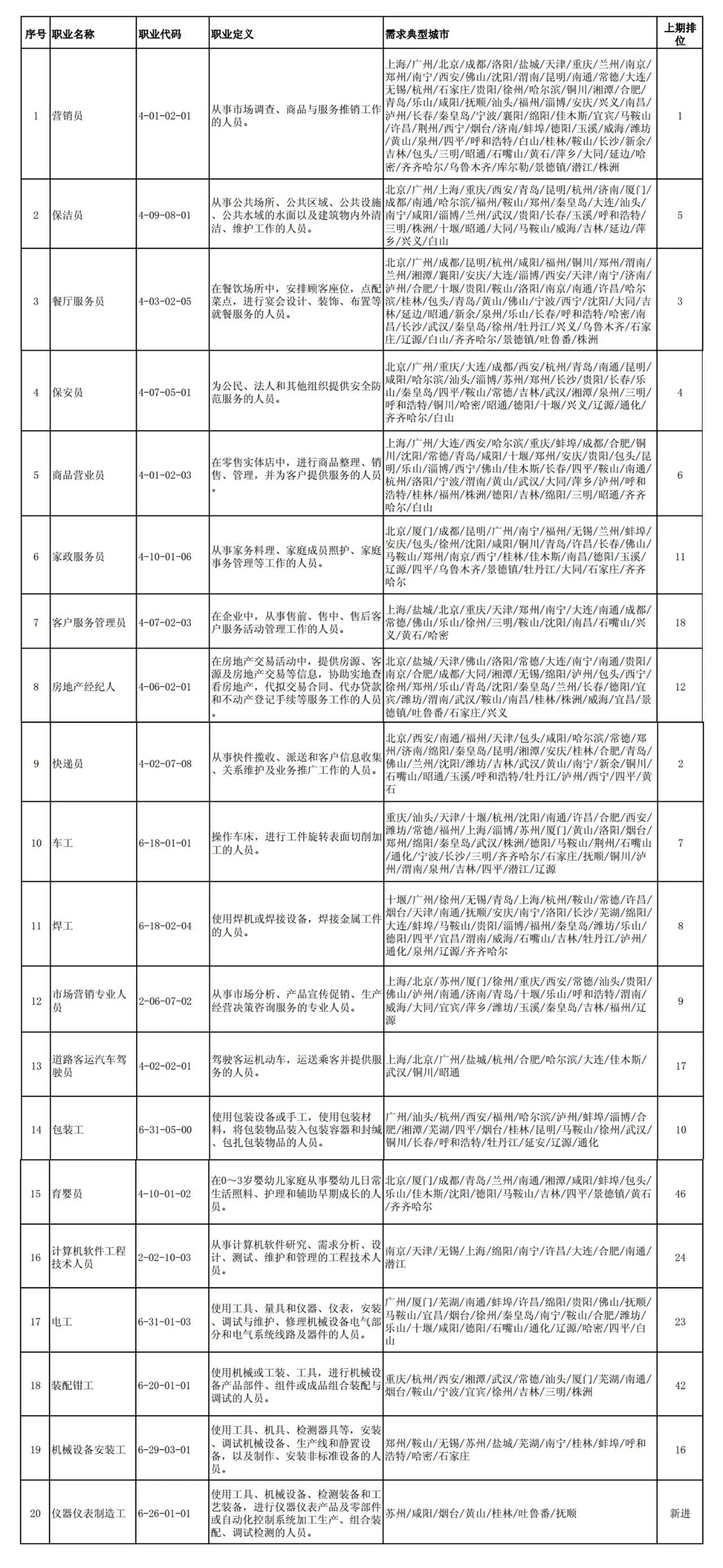 这100个职业全国最缺人！会计专业人员位列第52名！