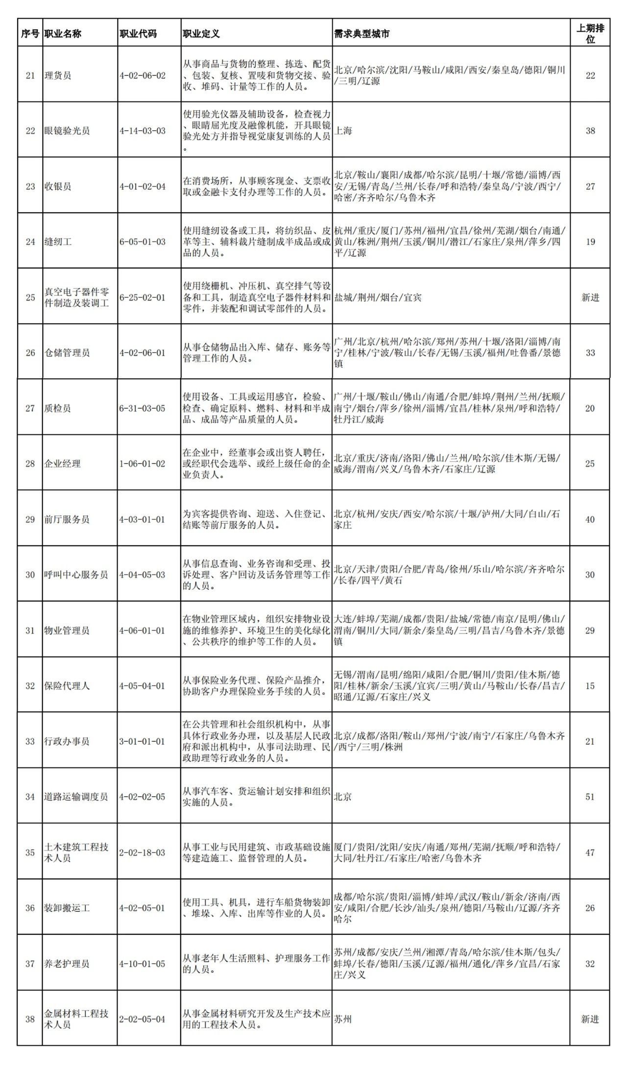 这100个职业全国最缺人！会计专业人员位列第52名！