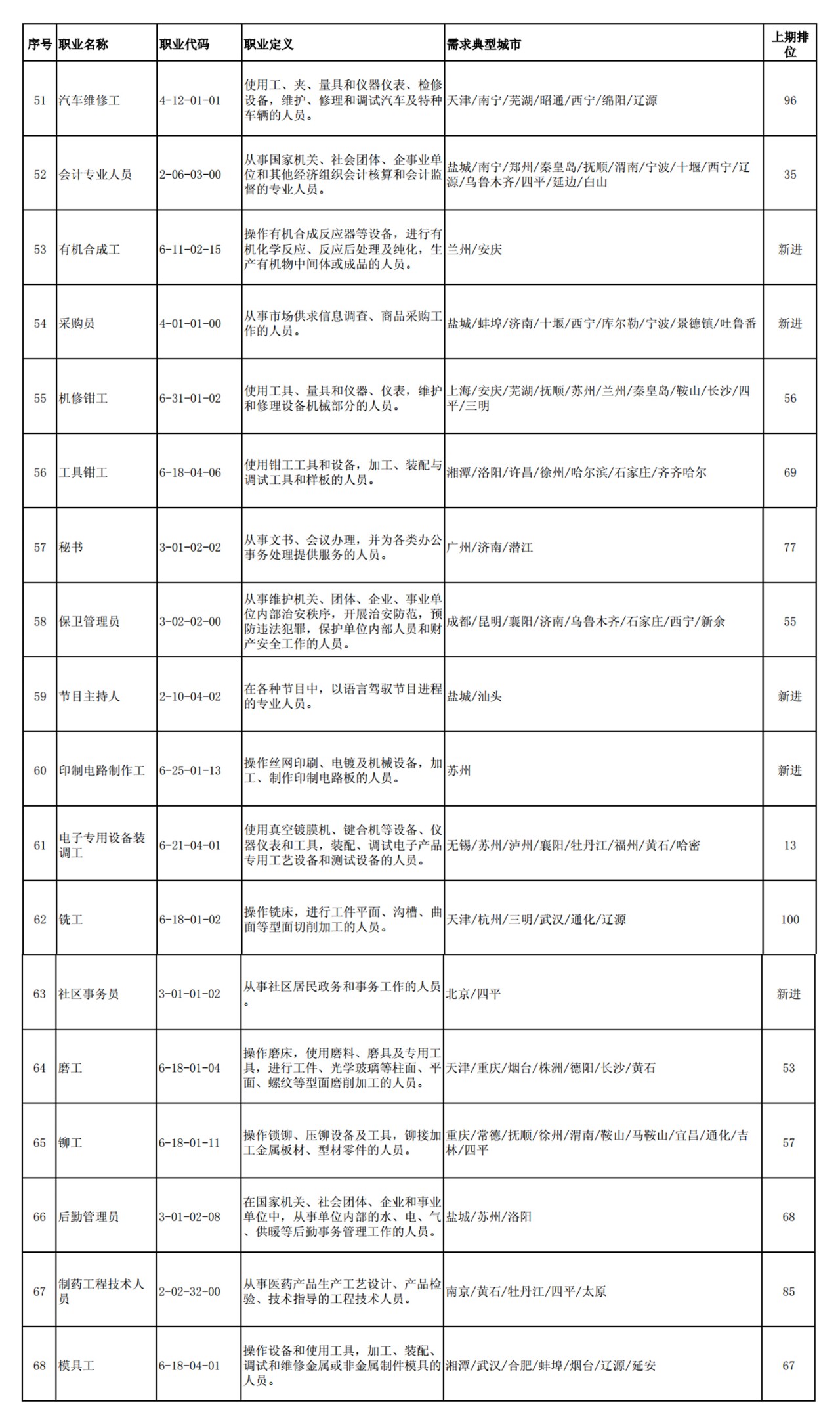 这100个职业全国最缺人！会计专业人员位列第52名！