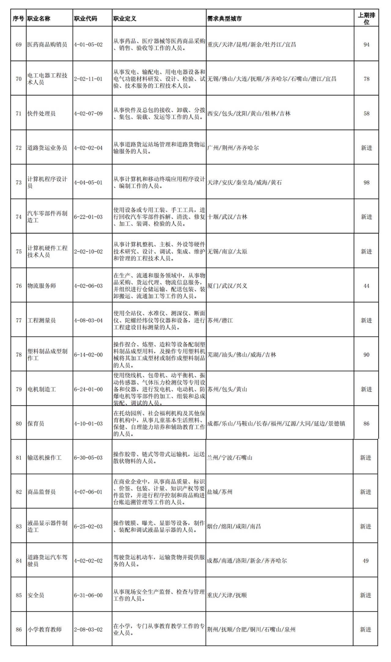 这100个职业全国最缺人！会计专业人员位列第52名！