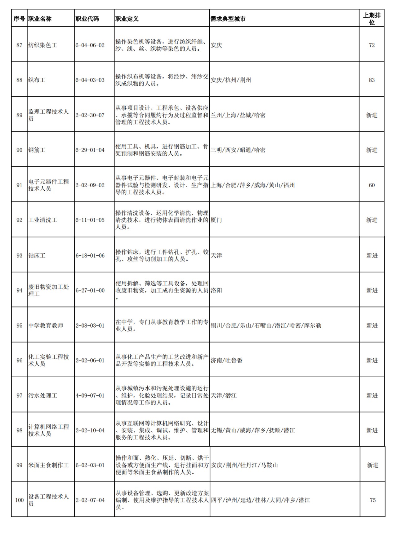 这100个职业全国最缺人！会计专业人员位列第52名！