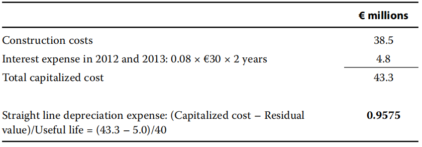 Financial Report:Long-Lived Assets