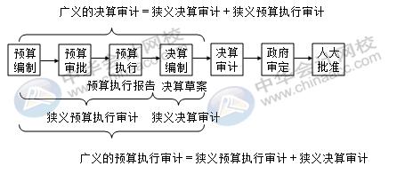 财政决算重点检查的内容有哪些？