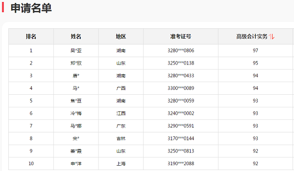 2020高会考试金榜公布 正保会计网校高分学员霸榜了！