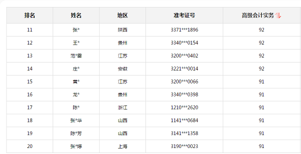 2020高会考试金榜公布 正保会计网校高分学员霸榜了！