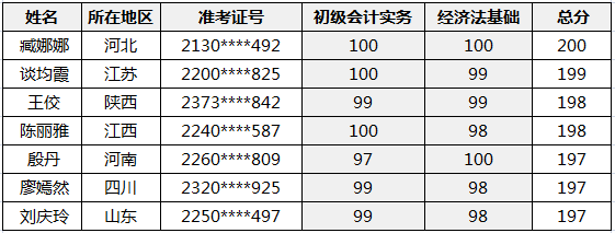 恭喜网校7位学员荣登金榜 ！荣誉背后的故事竟然是...