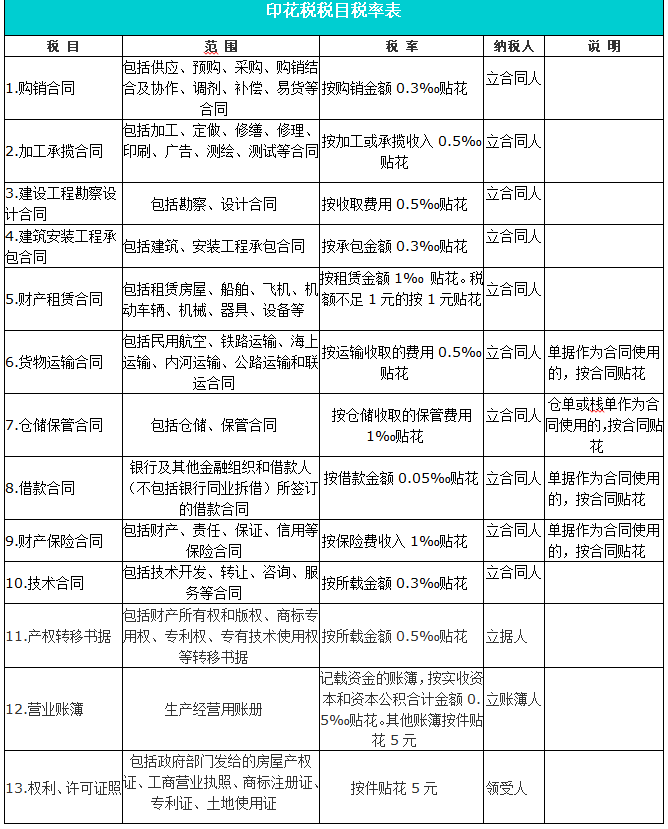 科普：什么是印花税？印花税的税目、税率及分录速览！