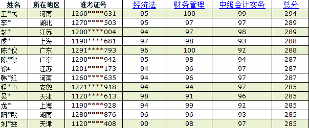 网校中级金银榜学员