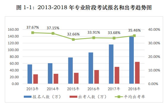 【注会数据分析局】新手必知必会：360度全面了解出考率（四）