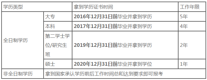 福建2021中级会计职称报名条件中工作年限怎么算？