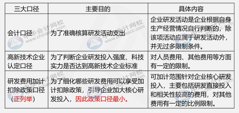 研发费用三大口径具体内容是什么？如何进行会计核算？