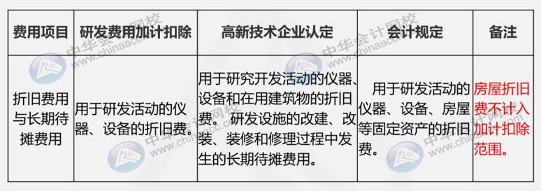 研发费用三大口径具体内容是什么？如何进行会计核算？