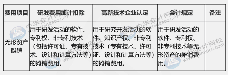 研发费用三大口径具体内容是什么？如何进行会计核算？