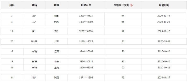 2020年高级会计师考试金银榜公布 你上榜了吗？