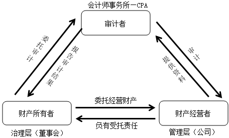 【重磅来袭】徐永涛2021年注会审计新课开通！免费试听>