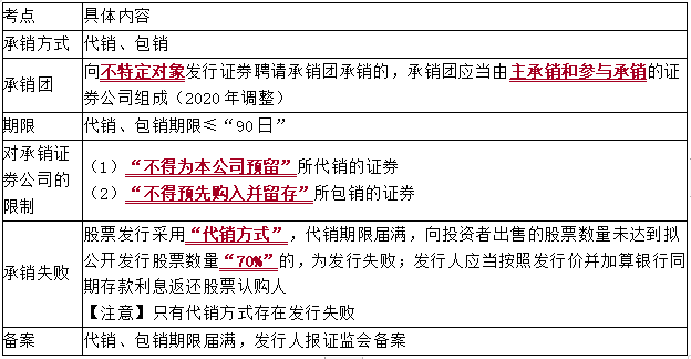 2021中级会计职称经济法知识点：证券承销制度